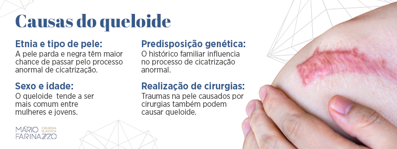 Causas do queloide. Etnia e tipo de pele: a pele parda e negra têm maior chance de passar pelo processo anormal de cicatrização. Sexo e idade: o queloide tende a ser mais comum entre mulheres e jovens. Predisposição genética: o histórico familiar influencia no processo de cicatrização anormal. Realização de cirurgias: traumas na pele causados por cirurgias também podem causar queloide.