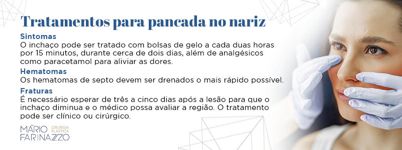 Tratamentos para pancada no nariz. Sintomas: O inchaço pode ser tratado com bolsas de gelo de duas em duas horas durante 15 minutos por cerca de dois dias e analgésicos como o paracetamol para as dores. Hematomas: Os hematomas de septo devem ser drenados o mais rápido possível. Fraturas: É necessário esperar de três a cinco dias após a lesão para que o inchaço diminua e o médico possa avaliar a região. O tratamento pode ser clínico ou cirúrgico.